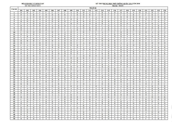 Đáp án và đề thi THPT Quốc gia môn Toán 3 năm gần nhất - Ảnh 13.