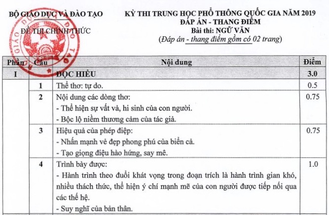 Đề thi và đáp án THPT Quốc gia môn Ngữ Văn từ 2016 đến 2019 - Ảnh 10.