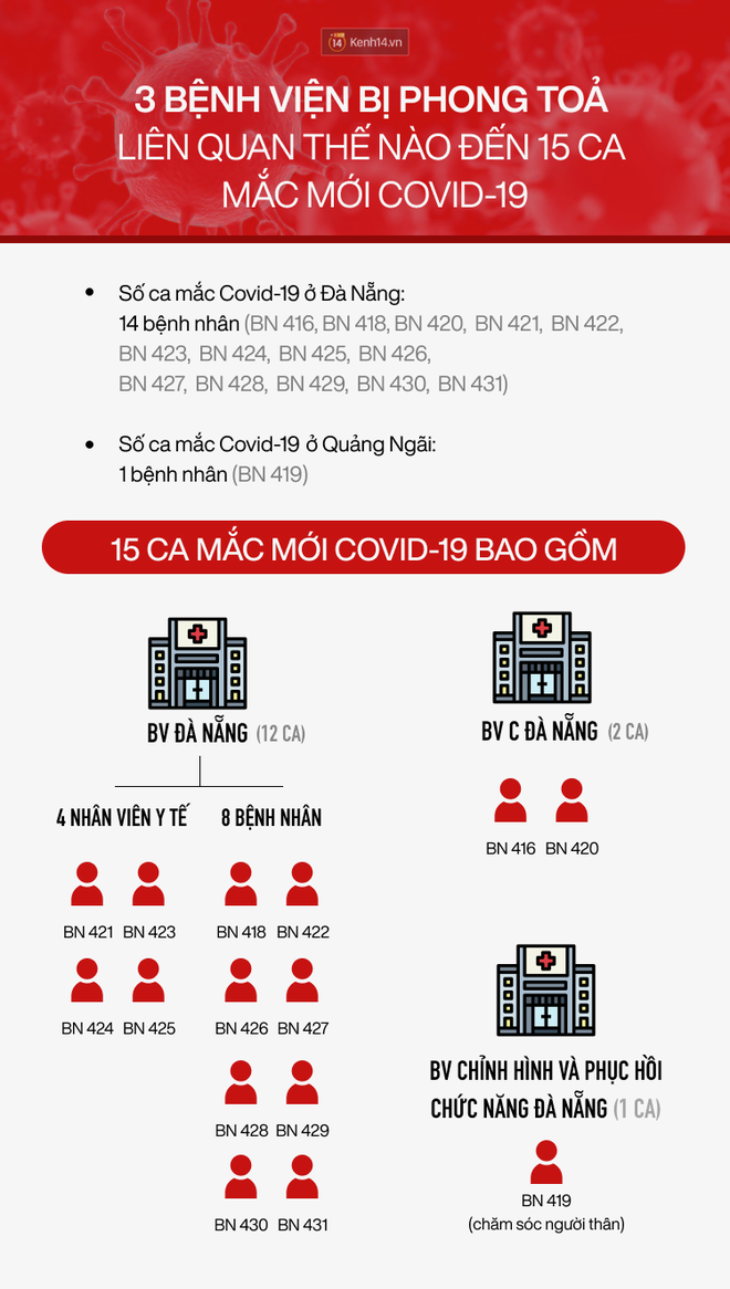 Infographic: 3 Bệnh viện bị phong toả ở Đ&agrave; Nẵng li&ecirc;n quan thế n&agrave;o đến 15 ca mắc mới Covid-19 - Ảnh 1.