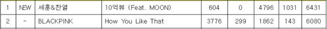 BLACKPINK lao đao chỉ vì Music Bank... không có máy tính: Mất cúp vì cộng nhầm điểm giờ thắng cúp cũng có gì đó sai sai! - Ảnh 3.