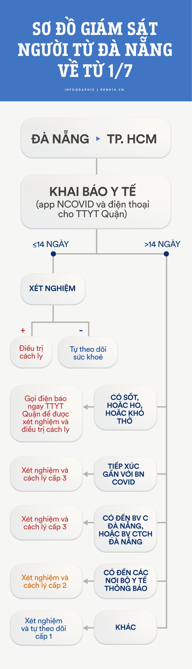 Người từ Đà Nẵng về từ 1/7 tới nay phải làm những gì để được lấy mẫu xét nghiệm COVID-19? - Ảnh 4.