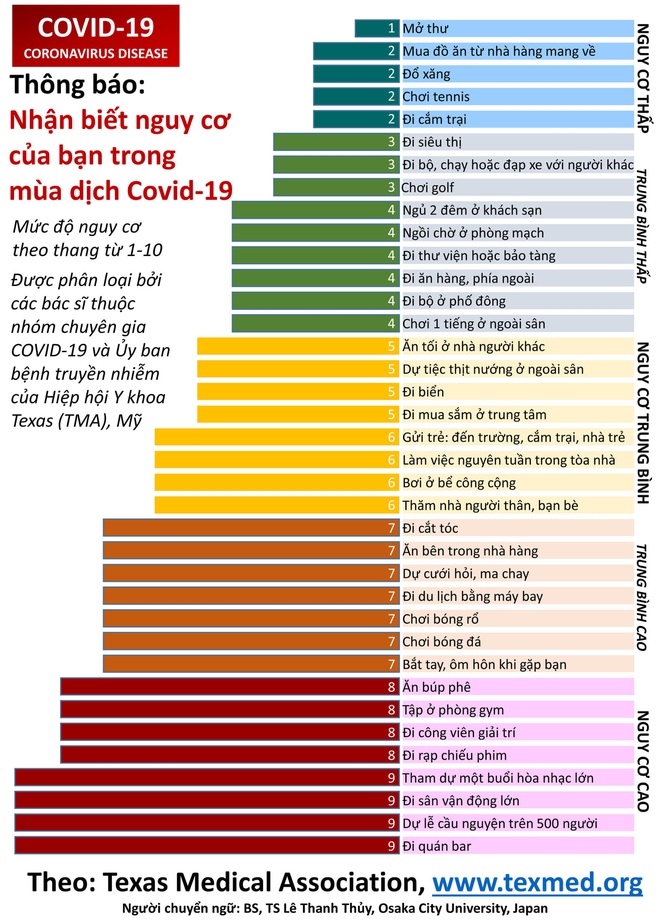 Hoạt động nào có nguy cơ nhiễm COVID-19 cao nhất? Đây là khuyến cáo từ Hiệp hội Y khoa Texas - Ảnh 1.