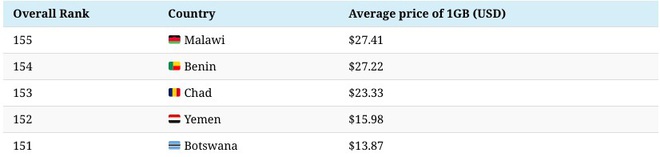 Việt Nam thuộc top 10 quốc gia có phí dữ liệu di động rẻ nhất thế giới - Ảnh 3.