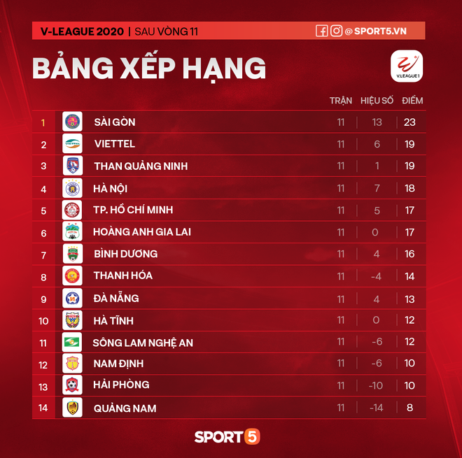 Công thần đăng tút gây xôn xao, tiết lộ mảng tối ở đội Sài Gòn FC đang thống trị V.League 2020 - Ảnh 3.