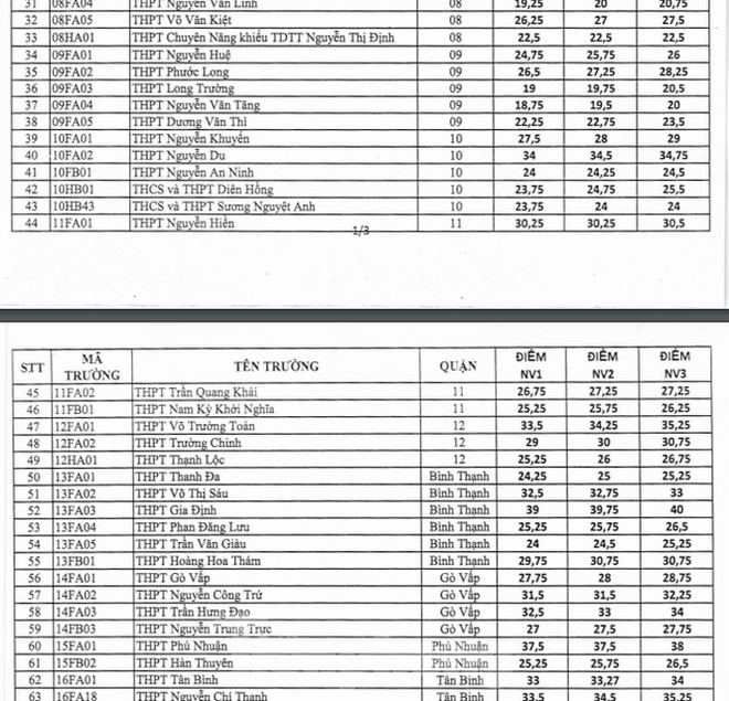 Điểm chuẩn vào lớp 10 công lập TP. HCM tăng mạnh - Ảnh 2.
