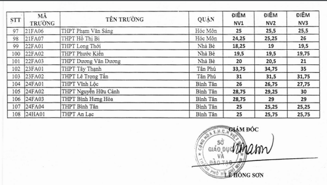 Điểm chuẩn v&agrave;o lớp 10 c&ocirc;ng lập TP. HCM tăng mạnh - Ảnh 4.