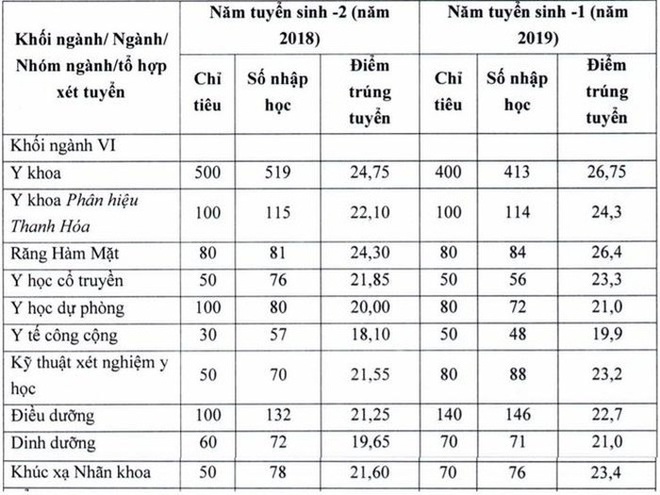 Dự báo điểm chuẩn Đại học Y Hà Nội 2020 cao hơn năm ngoái - Ảnh 2.