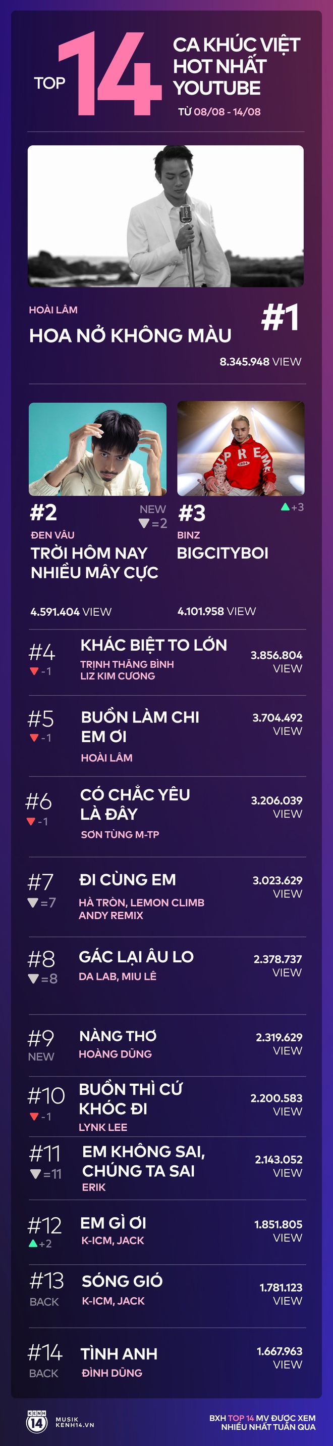 Nhờ độ nóng Rap Việt, Binz bứt phá lên vị trí thứ 3, Hoài Lâm và Đen Vâu yên vị dẫn đầu trong 14 ca khúc Việt hot nhất YouTube tuần qua - Ảnh 13.