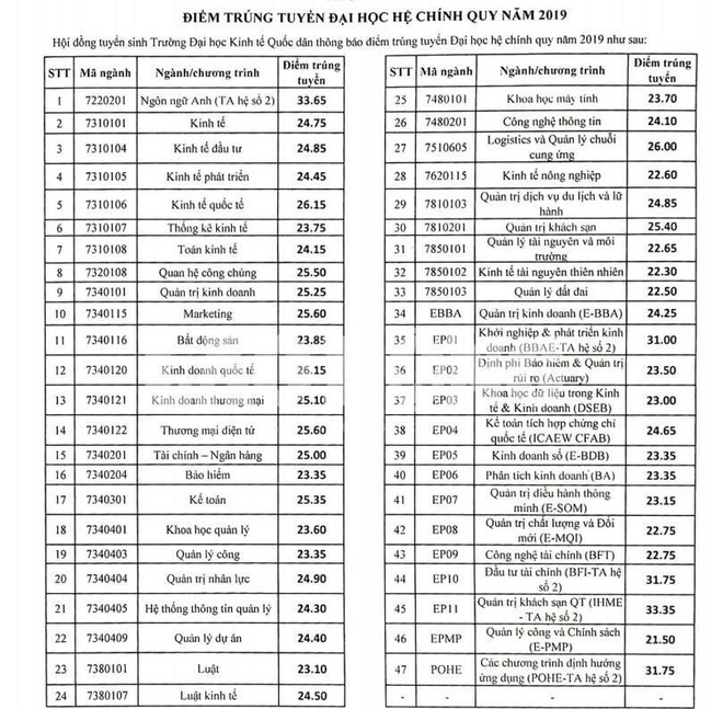 Dự đoán điểm chuẩn Đại học Kinh tế Quốc dân 2020 - Ảnh 2.