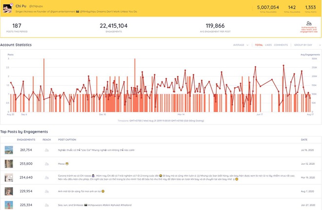 Vì sao lượng follower Instagram của Chi Pu tăng giảm đột ngột hơn cả chứng khoán? - Ảnh 1.