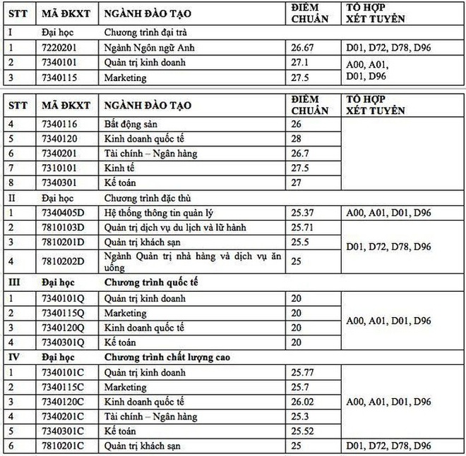 Nhiều trường đại học công bố điểm chuẩn theo phương thức xét tuyển học bạ - Ảnh 2.
