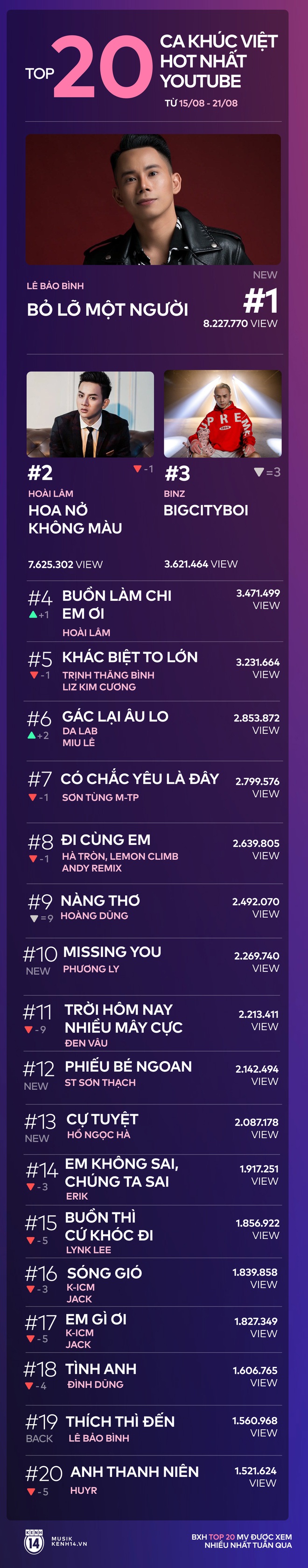 20 ca khúc Việt hot nhất tuần: Hoài Lâm mất ngôi vương vào tay người mới sau 4 tuần trụ vững, Phương Ly vừa comeback đã giành vị trí cao - Ảnh 18.