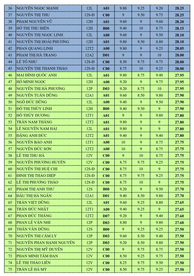 Trường THPT Chuyên Hà Tĩnh có 113 thí sinh đạt từ 27 điểm trở lên, cao nhất lên đến 29,75 - Ảnh 2.