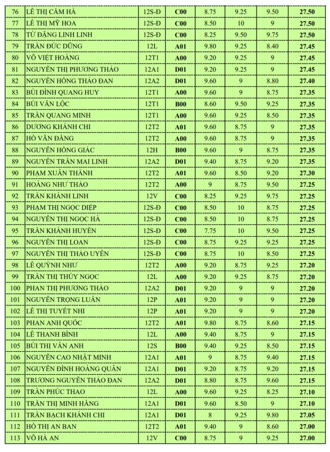 Trường THPT Chuyên Hà Tĩnh có 113 thí sinh đạt từ 27 điểm trở lên, cao nhất lên đến 29,75 - Ảnh 3.