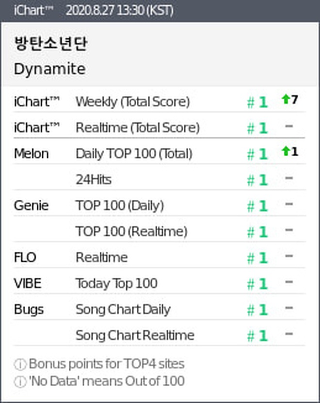 BTS &quot;giật&quot; Perfect All-kill dù không quảng bá Dynamite, cùng TWICE lập kỷ lục khủng, lặp lại thành tích sau 7 năm BXH Hàn mới có! - Ảnh 2.