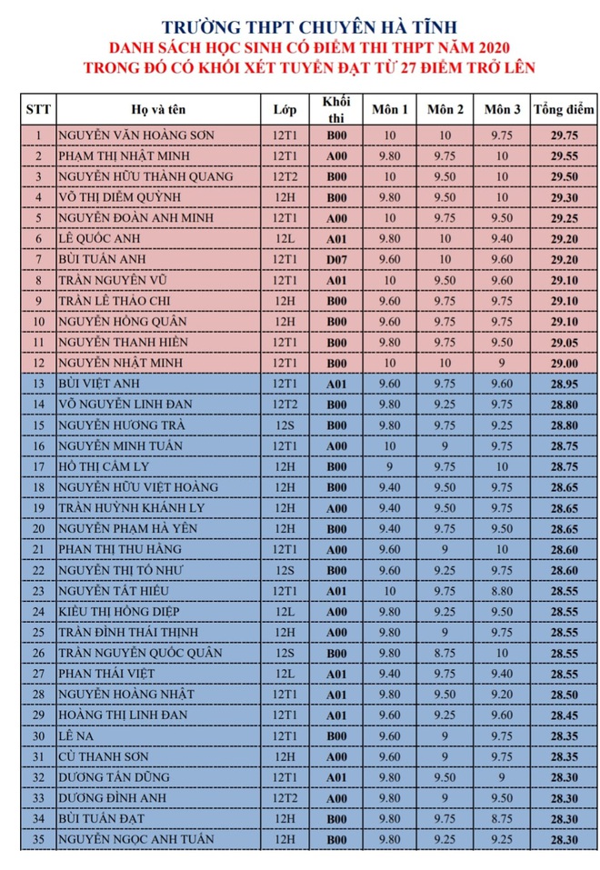 Trường THPT Chuyên Hà Tĩnh có 113 thí sinh đạt từ 27 điểm trở lên, cao nhất lên đến 29,75 - Ảnh 1.
