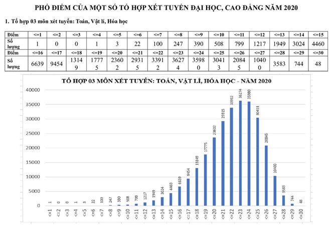 Phá»• Ä'iá»ƒm Xet Tuyá»ƒn Ä'áº¡i Há»c 2020 Chi Tiáº¿t Tá»«ng Khá»'i Thi