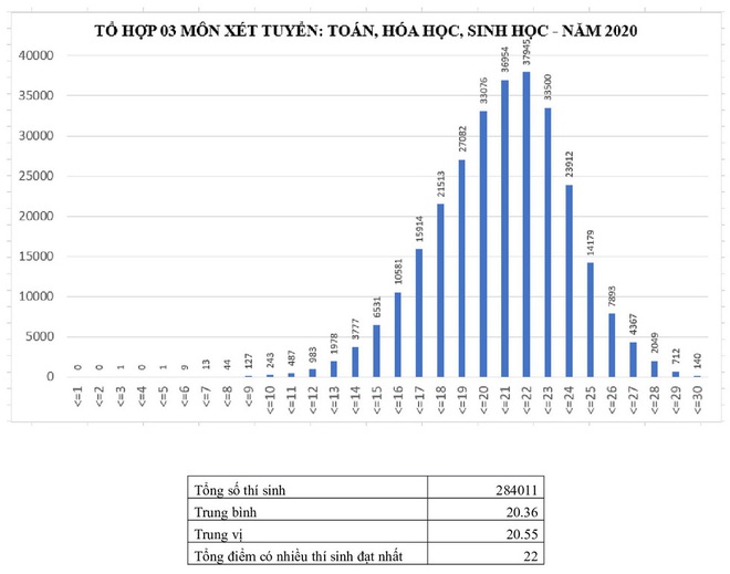 Phá»• Ä'iá»ƒm Xet Tuyá»ƒn Ä'áº¡i Há»c 2020 Chi Tiáº¿t Tá»«ng Khá»'i Thi