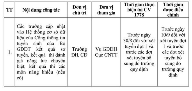 Bộ GD&ĐT quyết định điều chỉnh thời gian tuyển sinh ĐH năm 2020 - Ảnh 1.