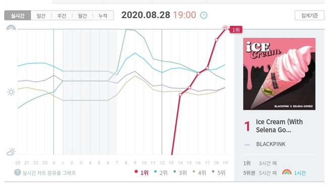 BLACKPINK sau 24 giờ comeback: Thất thế trước BTS trên YouTube, nhiều mảng thụt lùi dù được Selena Gomez giúp sức? - Ảnh 8.