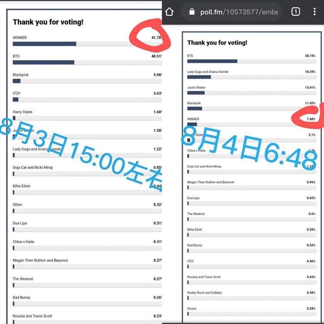 Tranh cãi: Fan BIGBANG và WINNER tố cáo Billboard can thiệp vào kết quả bình chọn để phần thắng nghiêng về phía BTS? - Ảnh 4.