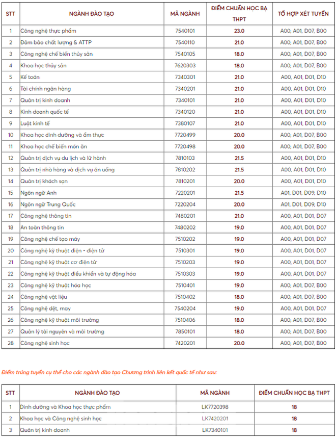 Nhiều trường đại học phía Nam công bố điểm chuẩn trúng tuyển học bạ - Ảnh 1.