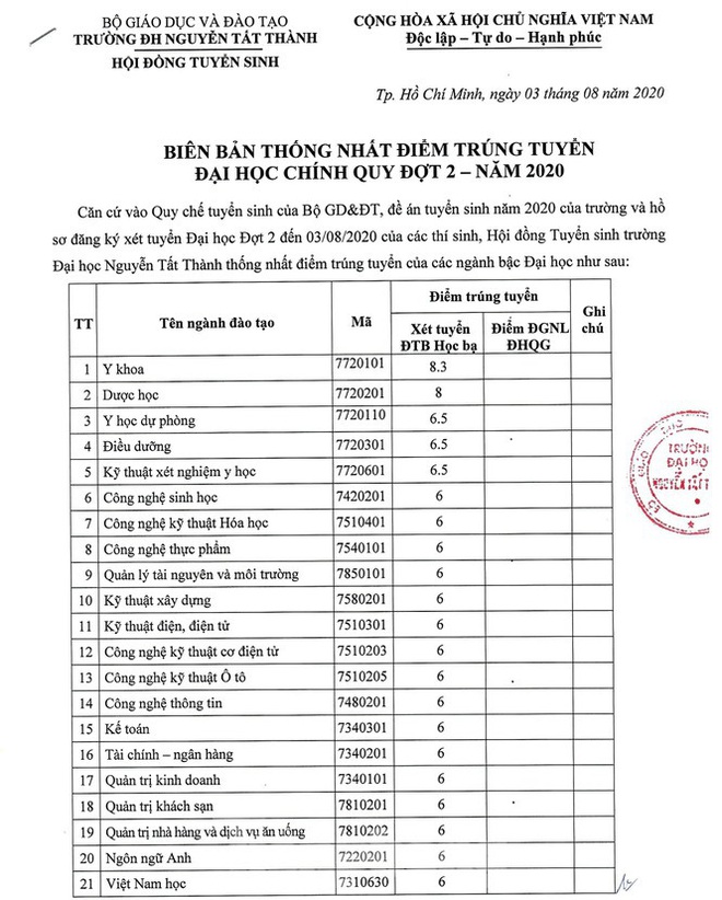 Nhiều trường đại học phía Nam công bố điểm chuẩn trúng tuyển học bạ - Ảnh 4.