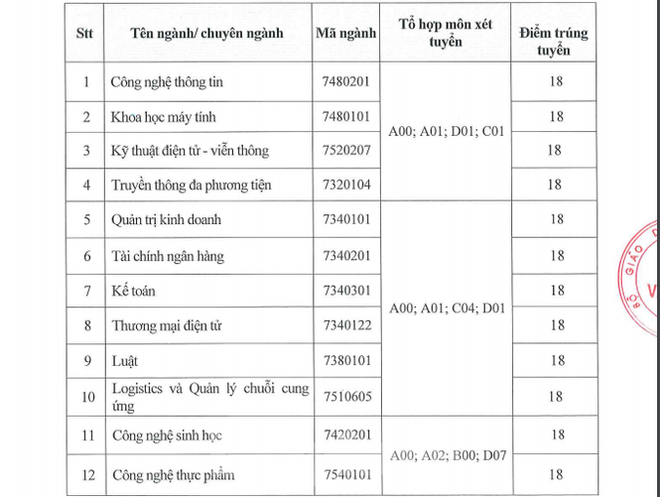 Nhiều trường đại học phía Nam công bố điểm chuẩn trúng tuyển học bạ - Ảnh 6.