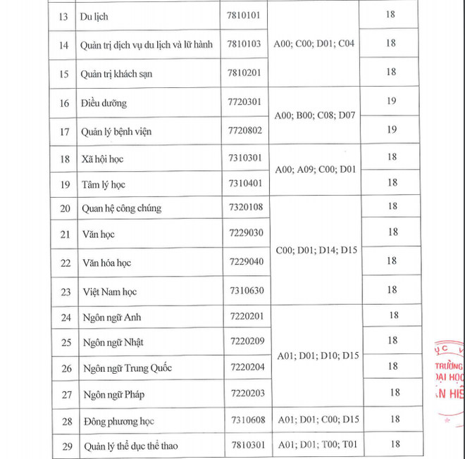 Nhiều trường đại học phía Nam công bố điểm chuẩn trúng tuyển học bạ - Ảnh 7.