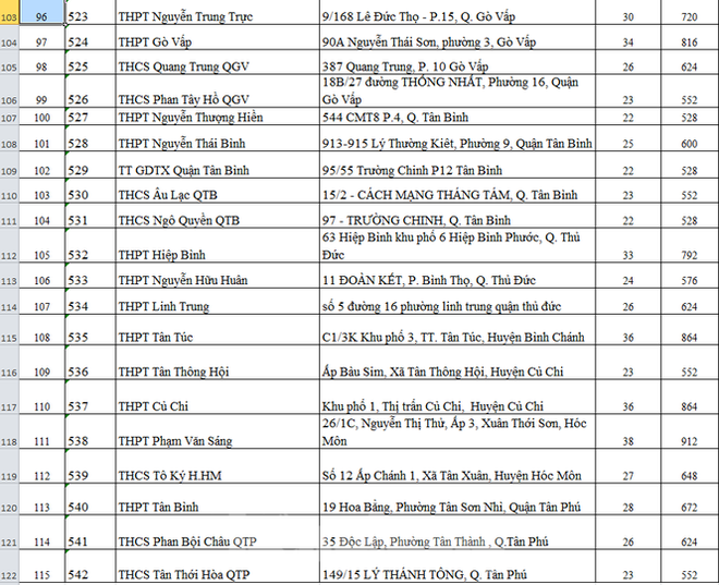 Thi tốt nghiệp THPT: 115 điểm thi của TPHCM được bố trí ở những đâu? - Ảnh 7.