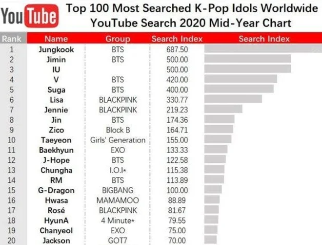 Самые популярные k pop группы в мире. Популярность k Pop в мире. Топ 20 популярных к поп групп. K-Pop таблица. Рейтинг k-Pop.