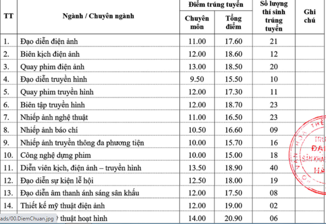 Cập nhật 11/9: Hơn 40 trường đại học công bố điểm sàn và điểm chuẩn dự kiến, chạm ngưỡng 28-29 điểm - Ảnh 5.