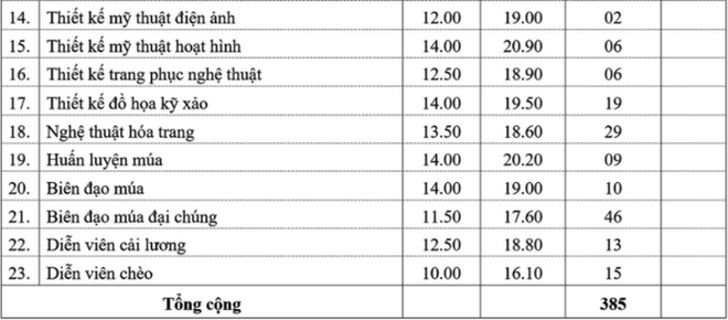 Cập nhật 11/9: Hơn 40 trường đại học công bố điểm sàn và điểm chuẩn dự kiến, chạm ngưỡng 28-29 điểm - Ảnh 6.