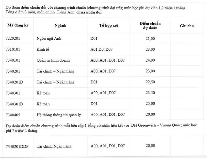 Cập nhật 11/9: Hơn 40 trường đại học công bố điểm sàn và điểm chuẩn dự kiến, chạm ngưỡng 28-29 điểm - Ảnh 3.