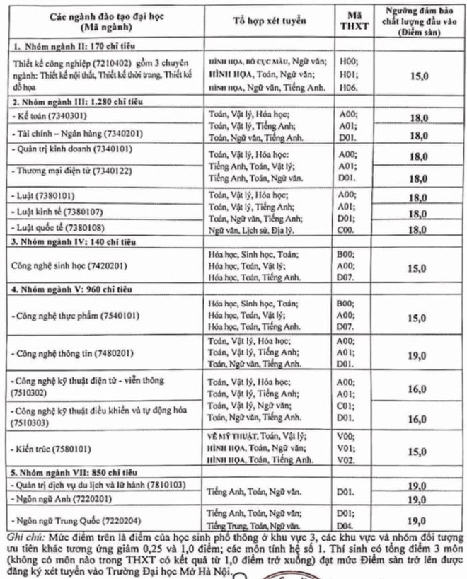 Cập nhật 11/9: Hơn 40 trường đại học công bố điểm sàn và điểm chuẩn dự kiến, chạm ngưỡng 28-29 điểm - Ảnh 9.