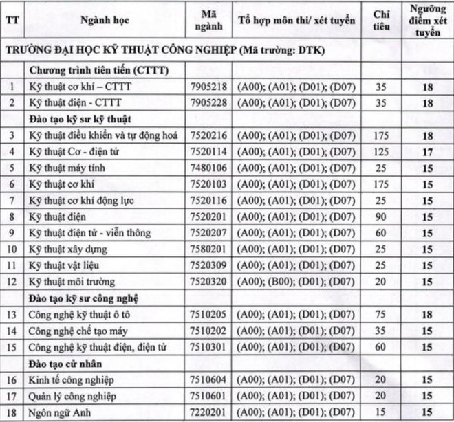 Cập nhật 11/9: Hơn 40 trường đại học công bố điểm sàn và điểm chuẩn dự kiến, chạm ngưỡng 28-29 điểm - Ảnh 10.