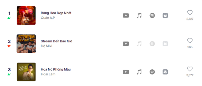 Sau gần 3 tháng, Hoa Nở Không Màu của Hoài Lâm xuất sắc cán mốc 100 triệu view, MV mới cũng đạt #10 trending YouTube - Ảnh 4.