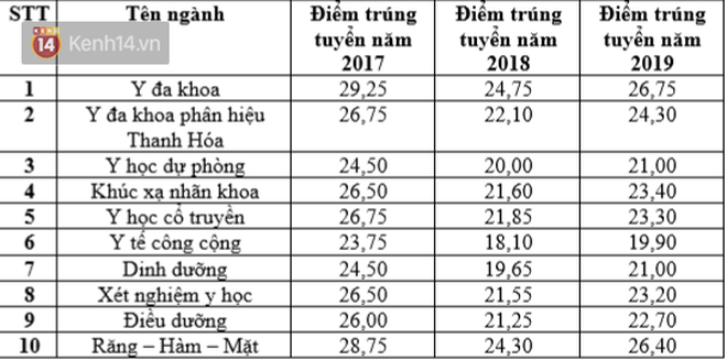 Tuyển sinh 2020: Điểm chuẩn các trường Đại học top đầu thay đổi thế nào trong 3 năm gần nhất? - Ảnh 9.