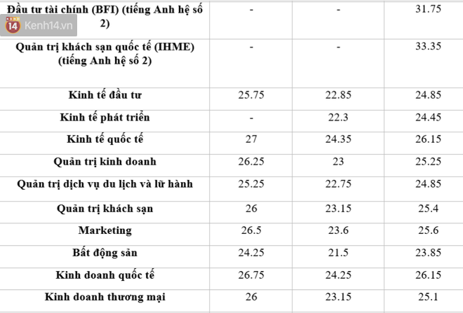 Tuyển sinh 2020: Điểm chuẩn các trường Đại học top đầu thay đổi thế nào trong 3 năm gần nhất? - Ảnh 6.