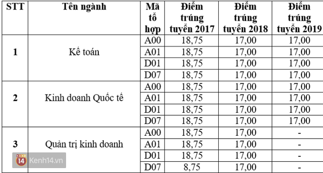 Tuyển sinh 2020: Điểm chuẩn các trường Đại học top đầu thay đổi thế nào trong 3 năm gần nhất? - Ảnh 3.