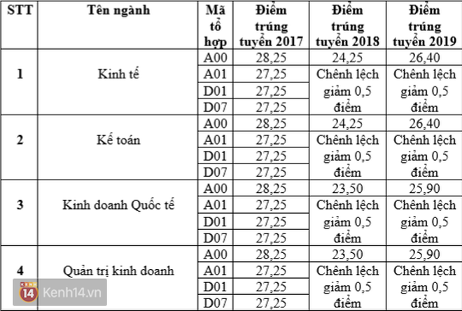 Tuyển sinh 2020: Điểm chuẩn các trường Đại học top đầu thay đổi thế nào trong 3 năm gần nhất? - Ảnh 4.