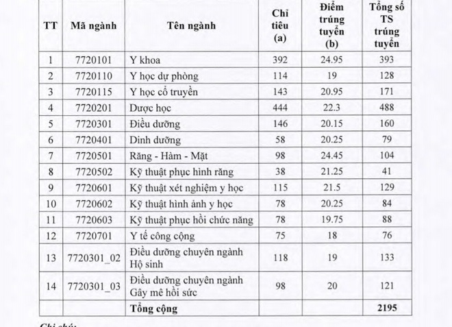 Tuyển sinh 2020: Điểm chuẩn các trường Đại học top đầu thay đổi thế nào trong 3 năm gần nhất? - Ảnh 16.