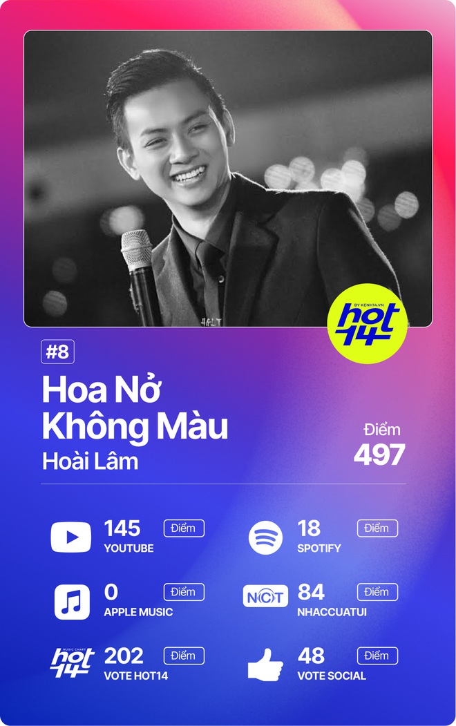 Độ Mixi vượt loạt thứ dữ để giành No.1 HOT14; Binz, Hoài Lâm và Da LAB có thành tích đáng ngạc nhiên! - Ảnh 8.