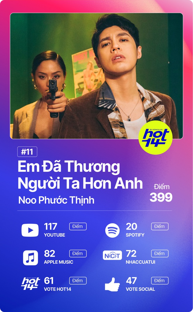 Độ Mixi vượt loạt thứ dữ để giành No.1 HOT14; Binz, Hoài Lâm và Da LAB có thành tích đáng ngạc nhiên! - Ảnh 5.