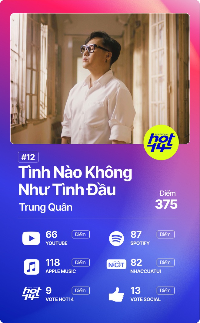 Độ Mixi vượt loạt thứ dữ để giành No.1 HOT14; Binz, Hoài Lâm và Da LAB có thành tích đáng ngạc nhiên! - Ảnh 4.