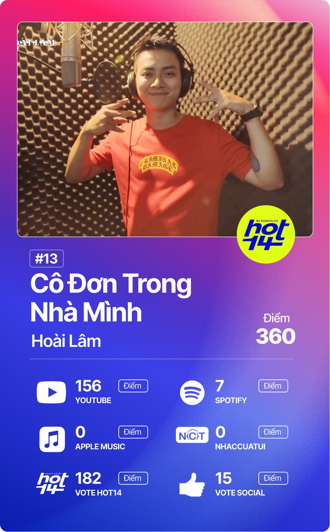 Độ Mixi vượt loạt thứ dữ để giành No.1 HOT14; Binz, Hoài Lâm và Da LAB có thành tích đáng ngạc nhiên! - Ảnh 3.