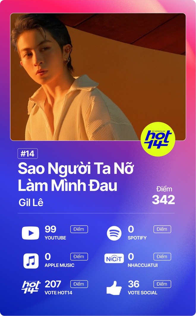 Độ Mixi vượt loạt thứ dữ để giành No.1 HOT14; Binz, Hoài Lâm và Da LAB có thành tích đáng ngạc nhiên! - Ảnh 2.