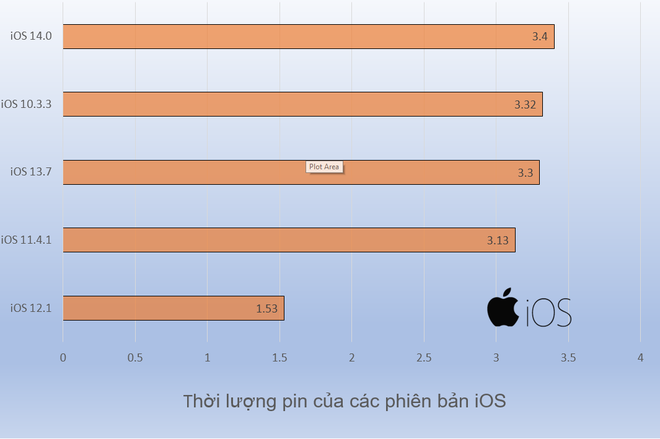 Video: Xem thử bản iOS nào giúp pin iPhone trở nên trâu bò hơn? - Ảnh 2.