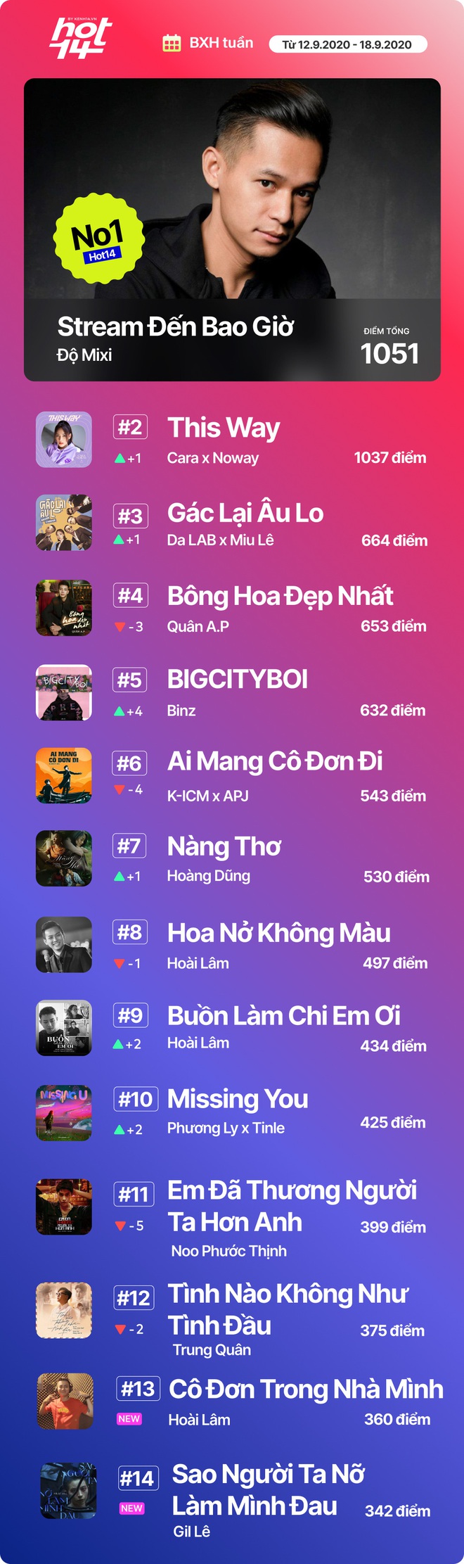 Độ Mixi vượt loạt thứ dữ để giành No.1 HOT14; Binz, Hoài Lâm và Da LAB có thành tích đáng ngạc nhiên! - Ảnh 16.