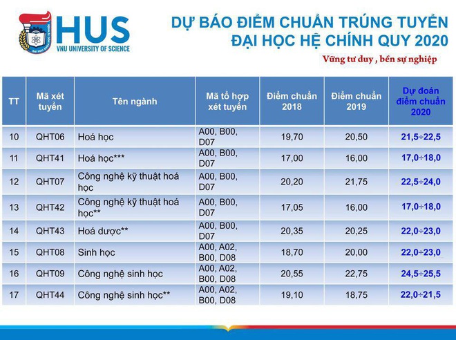 Cập nhật 22/9: 80 trường đại học công bố điểm sàn, điểm chuẩn, thí sinh cần nắm rõ để thay đổi nguyện vọng kịp thời - Ảnh 2.